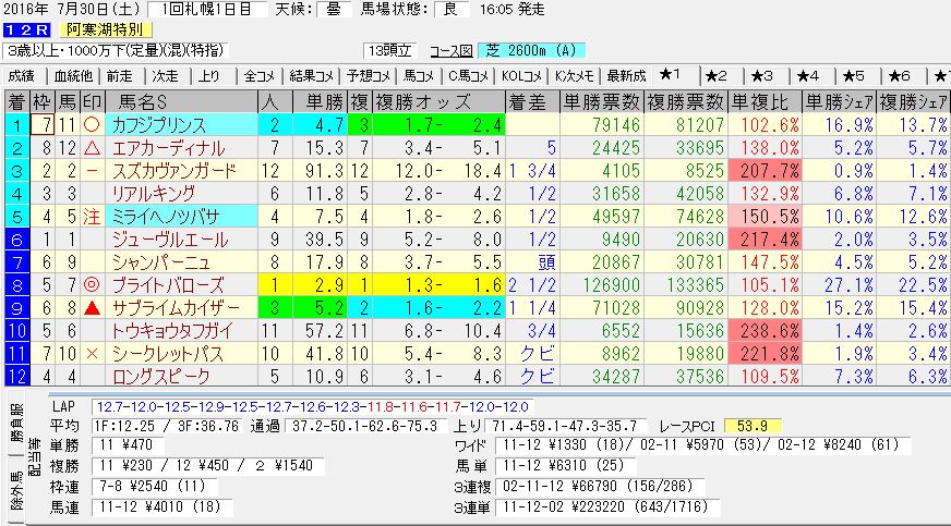 札幌12R阿寒湖特別 電脳競馬新聞3連単22万馬券的中！