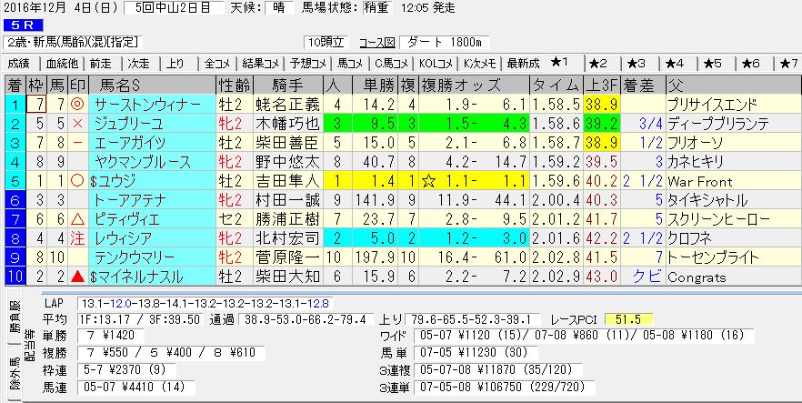 2016/12/04 中山05R 2歳新馬 電脳競馬新聞予想 3連単106,750円的中!!結果