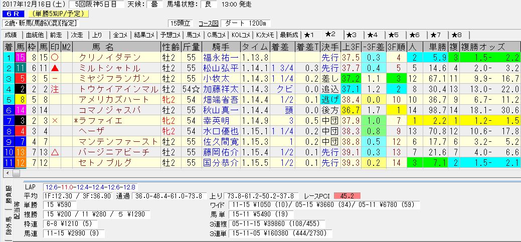 2017/12/16 阪神06R 2歳・新馬 電脳競馬新聞予想 3連単160,380円的中!!結果