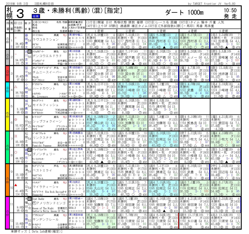 2018年9月2日開催 札幌03R 3歳未勝利 電脳競馬新聞3連単127,060円馬券的中