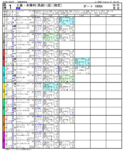 2019年09月28日-阪神01R-2歳未勝利-電脳競馬新聞3連単254,790円的中!!pdf