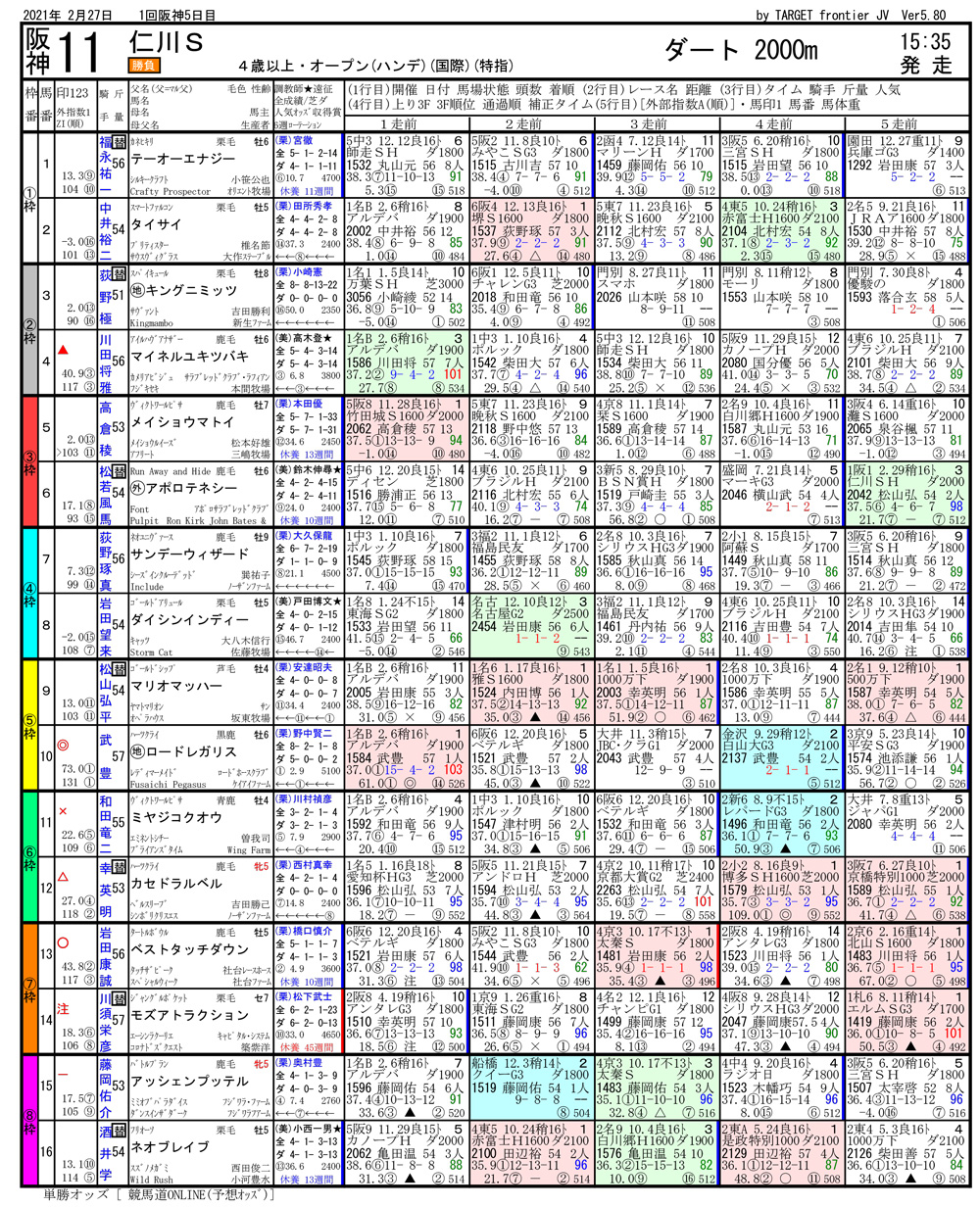2021年02月27日開催 阪神11R 仁川ステークス 電脳競馬新聞 3連単107,870円馬券的中