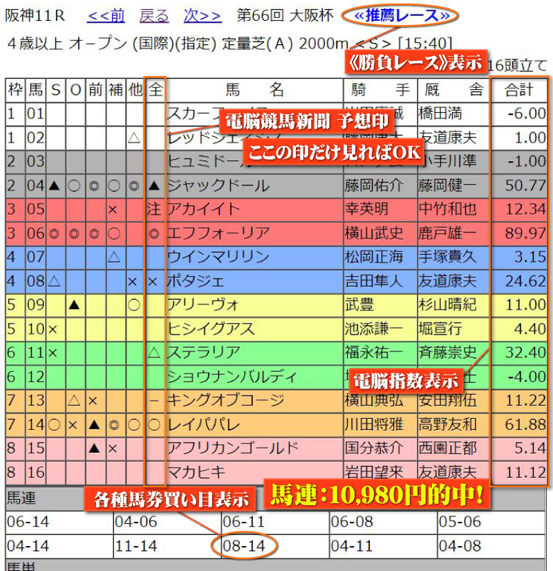 第66回-大阪杯（GⅠ）電脳競馬新聞予想万馬券的中！