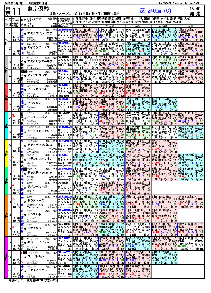 第89回 東京優駿 日本ダービー（GⅠ）-電脳競馬新聞無料予想