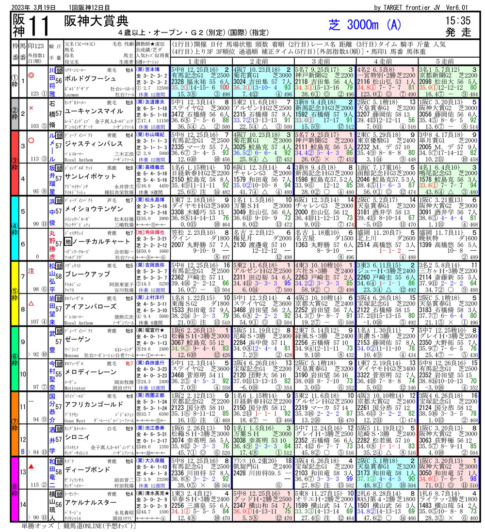 第71回 阪神大賞典（GⅡ）-電脳競馬新聞無料予想
