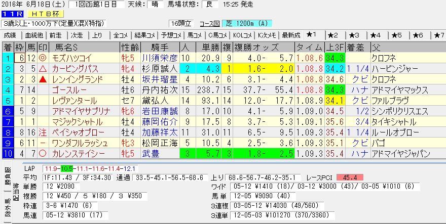 2016/06/18 函館11R HTB杯 電脳競馬新聞予想 3連単101,270円的中!!結果