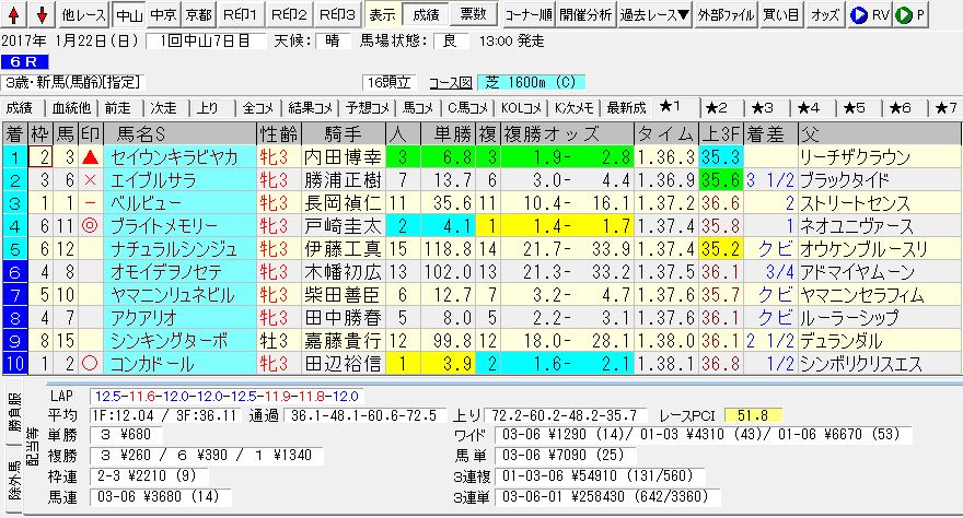2017/01/22 中山06R 3歳・新馬 電脳競馬新聞予想 3連単258,430円的中!!結果