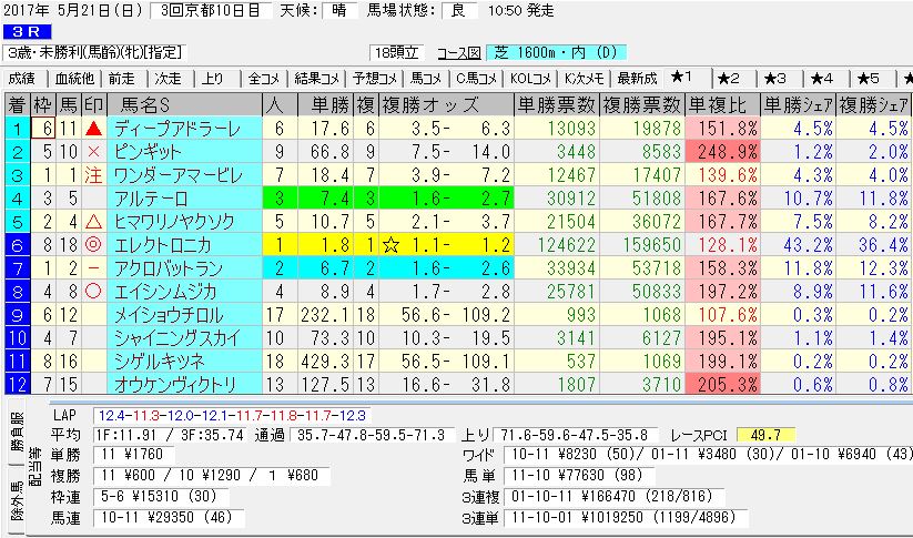 2017/05/21 京都03R 3歳未勝利 電脳競馬新聞 3連複166,470円的中!!結果
