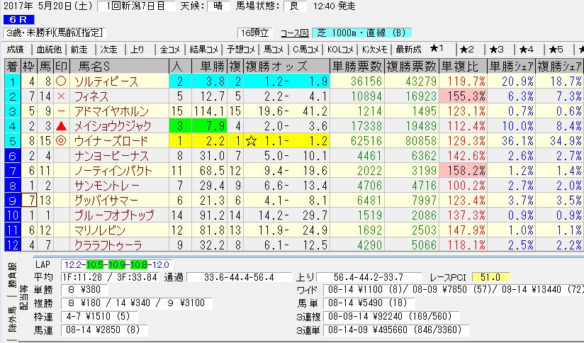 2017/05/20 新潟06R 3歳未勝利 電脳競馬新聞 3連単495,660円的中!!結果