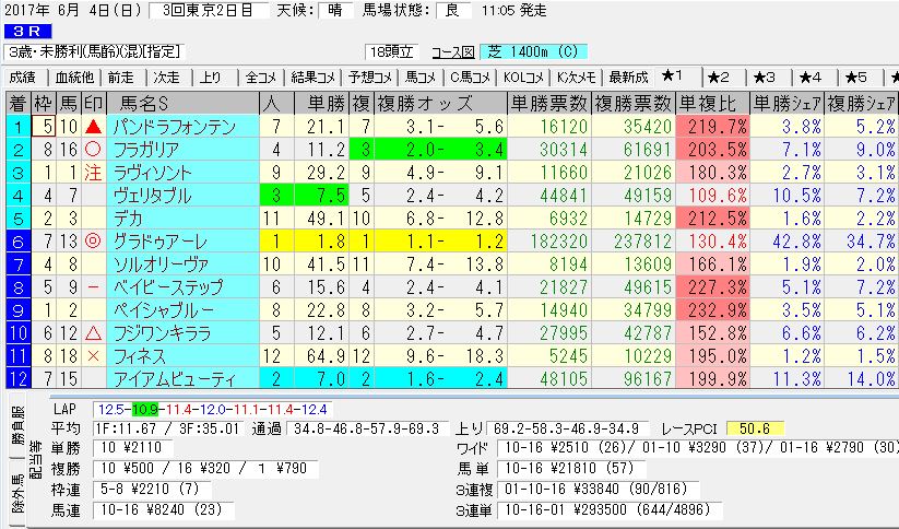 2017/06/04 東京03R 3歳未勝利 電脳競馬新聞 3連単293,500円的中!!結果