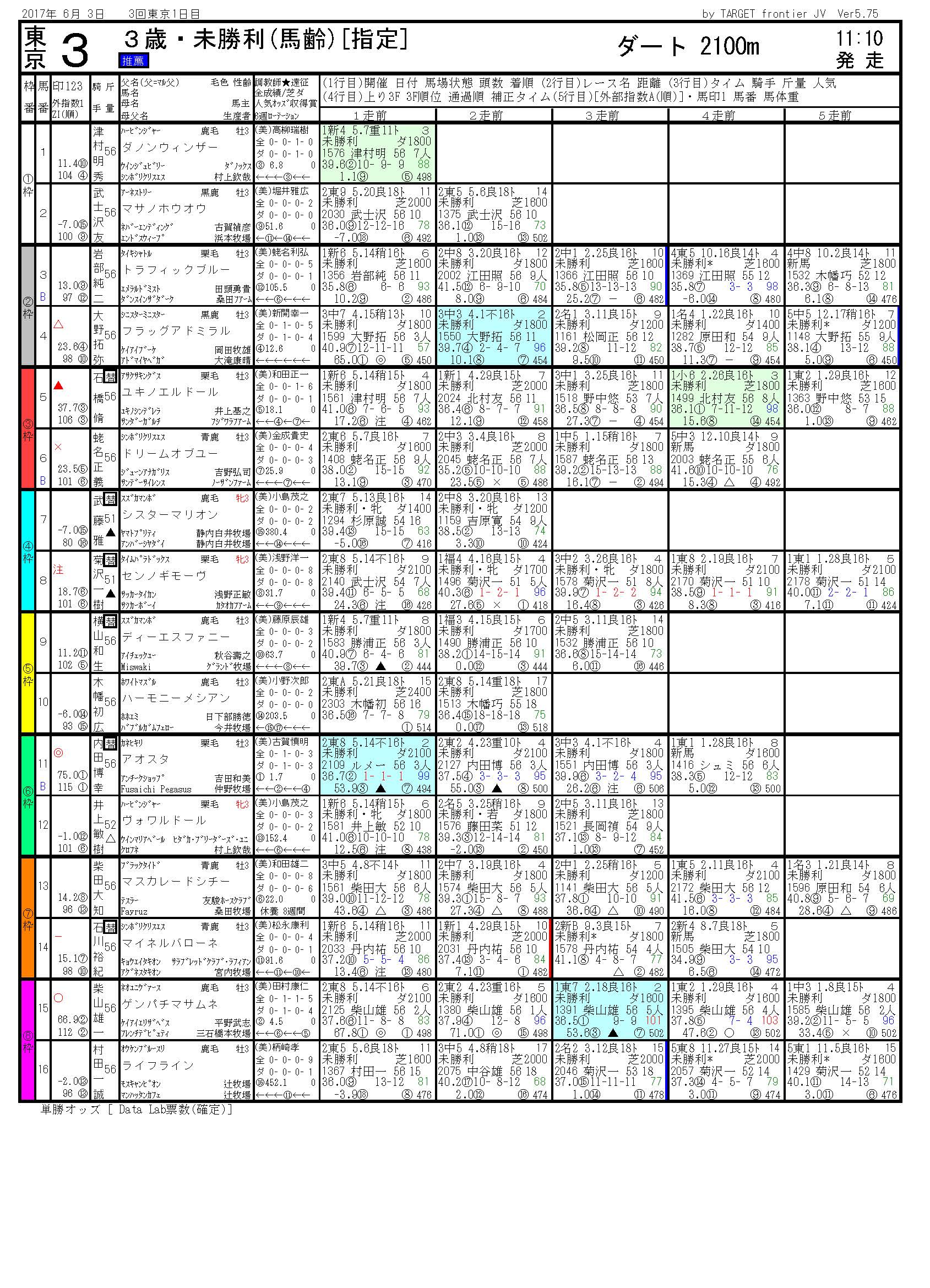 2017/06/03 東京03R 3歳未勝利 電脳競馬新聞 3連単134,740円的中!!