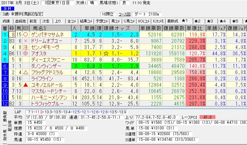 2017/06/03 東京03R 3歳未勝利 電脳競馬新聞 3連単134,740円的中!!結果