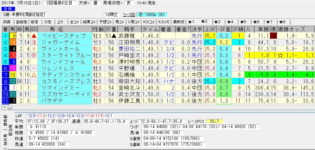 2017/07/16 福島02R 3歳未勝利 電脳競馬新聞 3連複152,100円的中!!結果