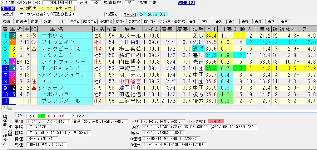 2017/08/27 札幌11R キーンランドカップ（GⅢ） 電脳競馬新聞 3連単114,130円的中!!結果