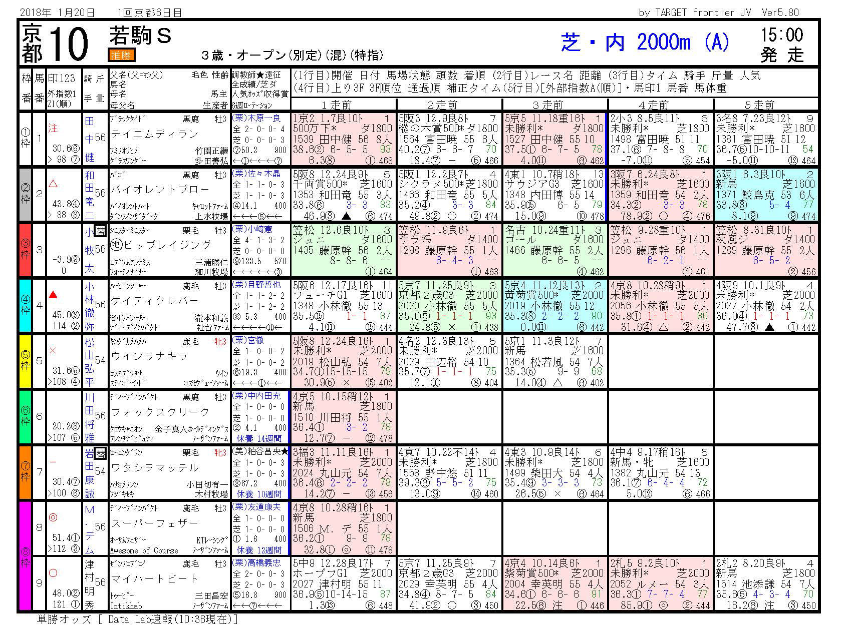 2018年1月20日開催 京都10R 若駒ステークス 電脳競馬新聞3連単110,240円馬券的中