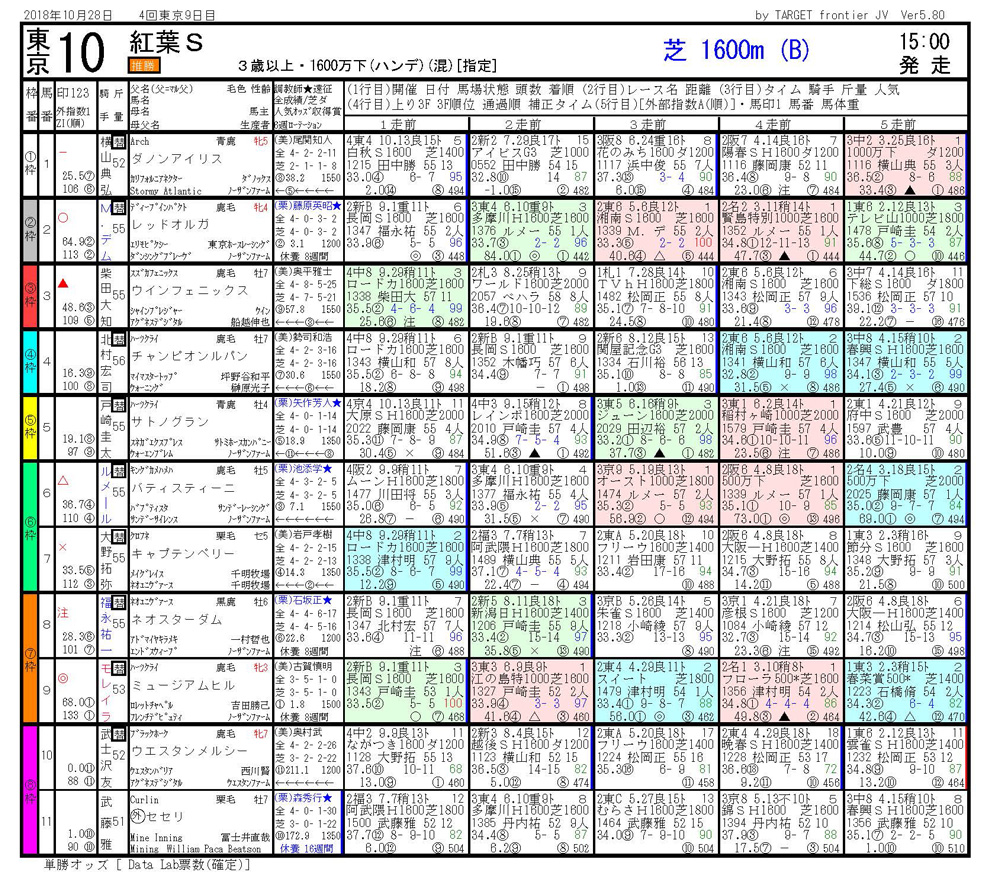 2018年10月28日開催 東京10R 紅葉ステークス 電脳競馬新聞3連単212,620円馬券的中