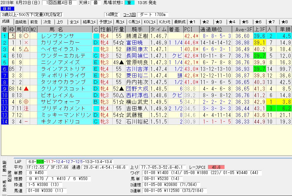 2019年06月23日開催 函館08R 3歳500万下 電脳競馬新聞3連単3連単112,590円馬券的中！結果