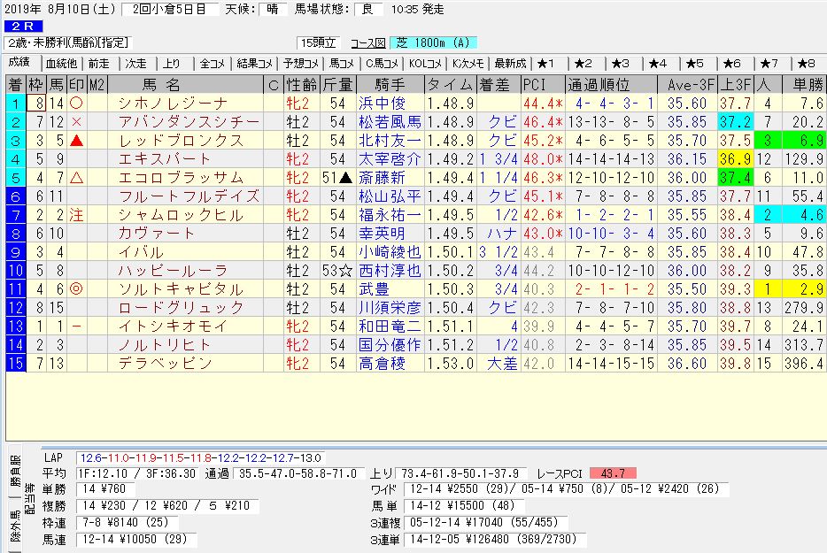 2019年08月10日開催 小倉02R 2歳未勝利 電脳競馬新聞3連単3連単126,480円馬券的中！結果