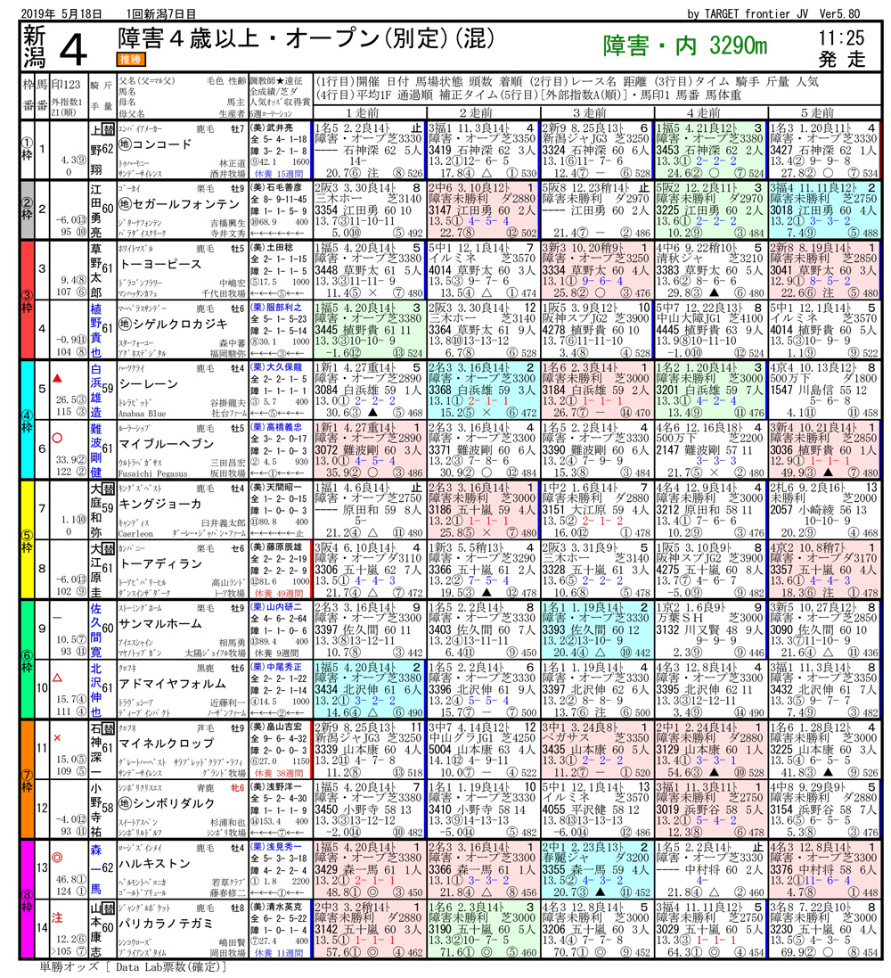 2019年05月18日開催 新潟04R 障害4歳以上オープン 電脳競馬新聞3連単173,260円馬券的中