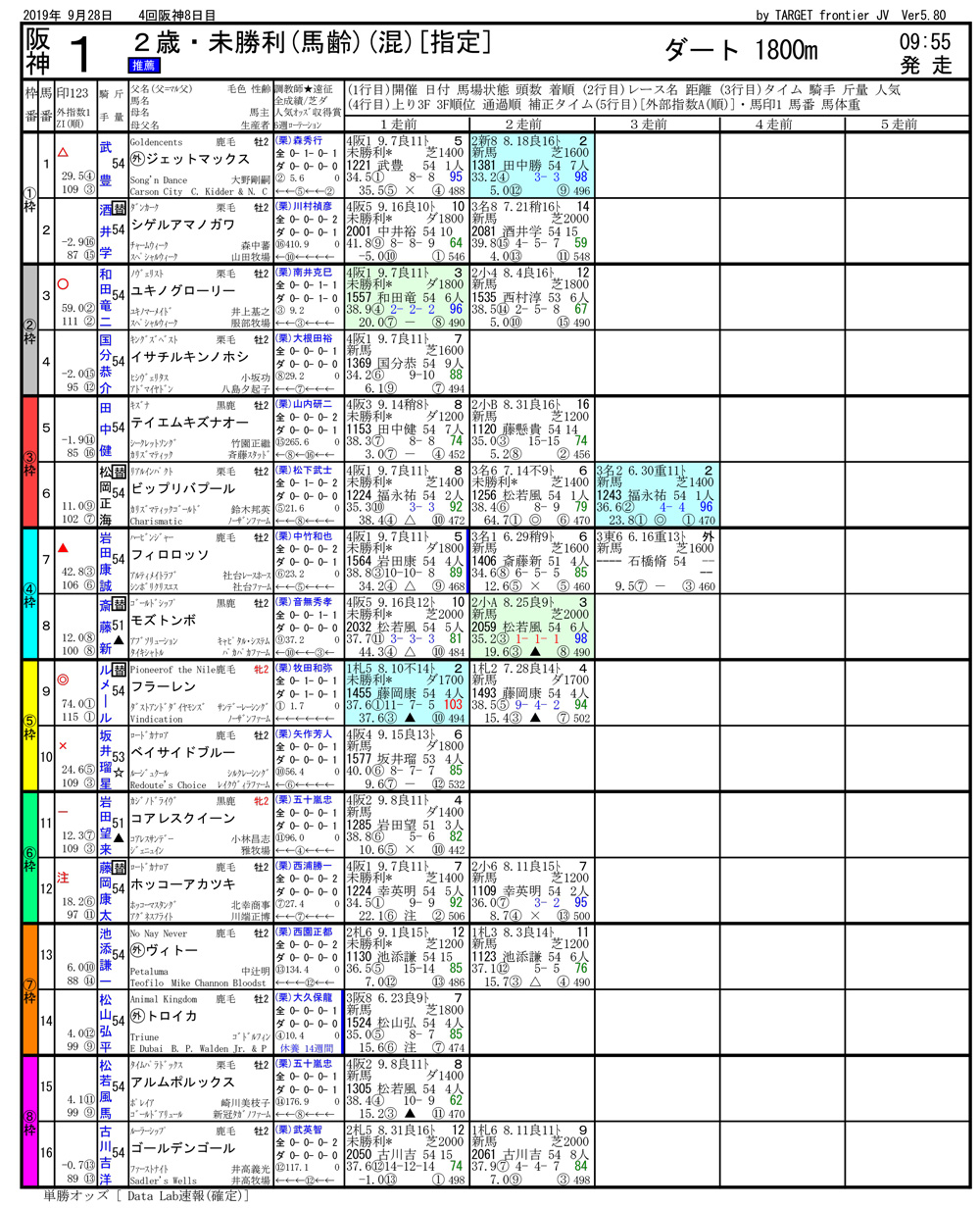 2019年09月28日開催 阪神01R 2歳未勝利 電脳競馬新聞3連単254,790円馬券的中