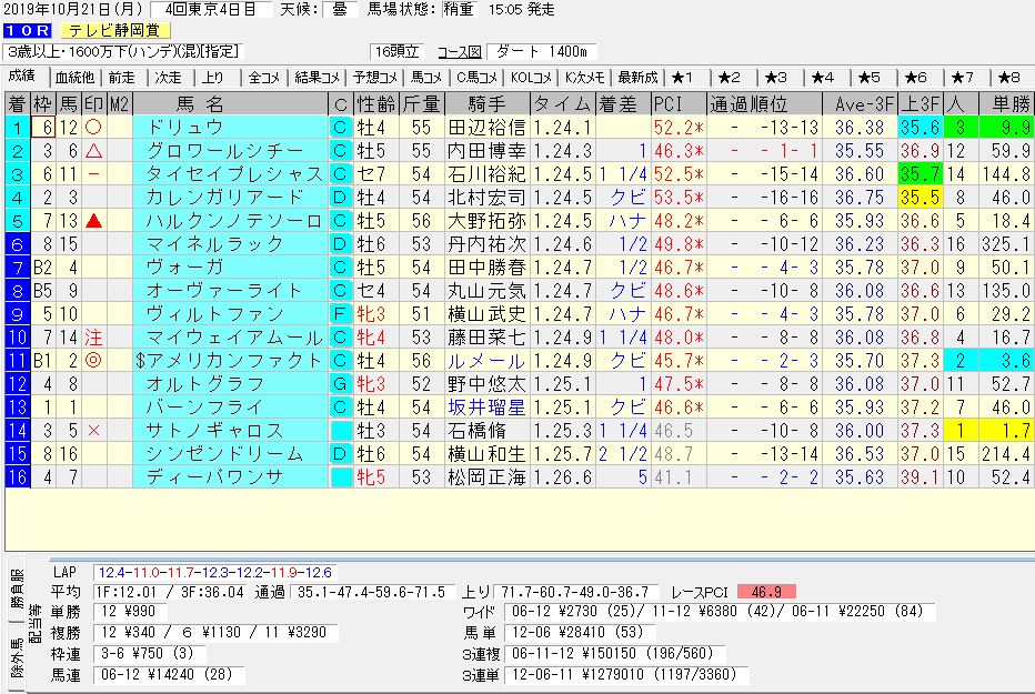 2019年10月21日開催 東京10R テレビ静岡賞 電脳競馬新聞3連複3連複150,150円馬券的中！結果