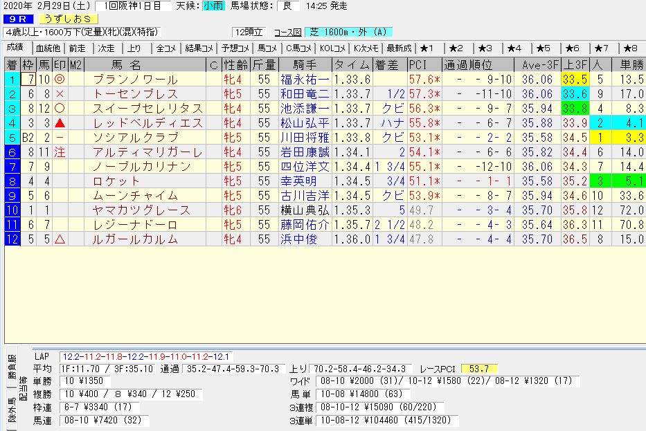 2020年02月29日開催 阪神09R うずしおステークス 電脳競馬新聞 3連単 3連単104,460円馬券的中！結果