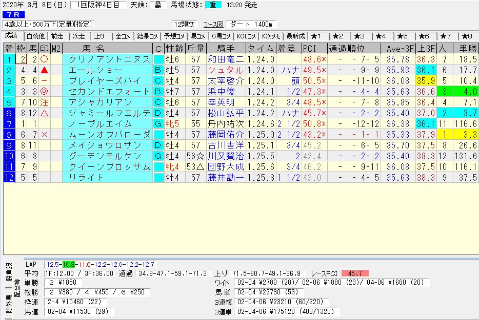 2020年03月08日開催 阪神07R 4歳500万上 電脳競馬新聞 3連単 3連単175,120円馬券的中！結果