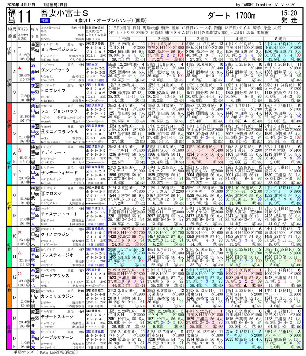 2020年04月12日開催 福島11R 熊野特別 電脳競馬新聞 3連単126,840円馬券的中