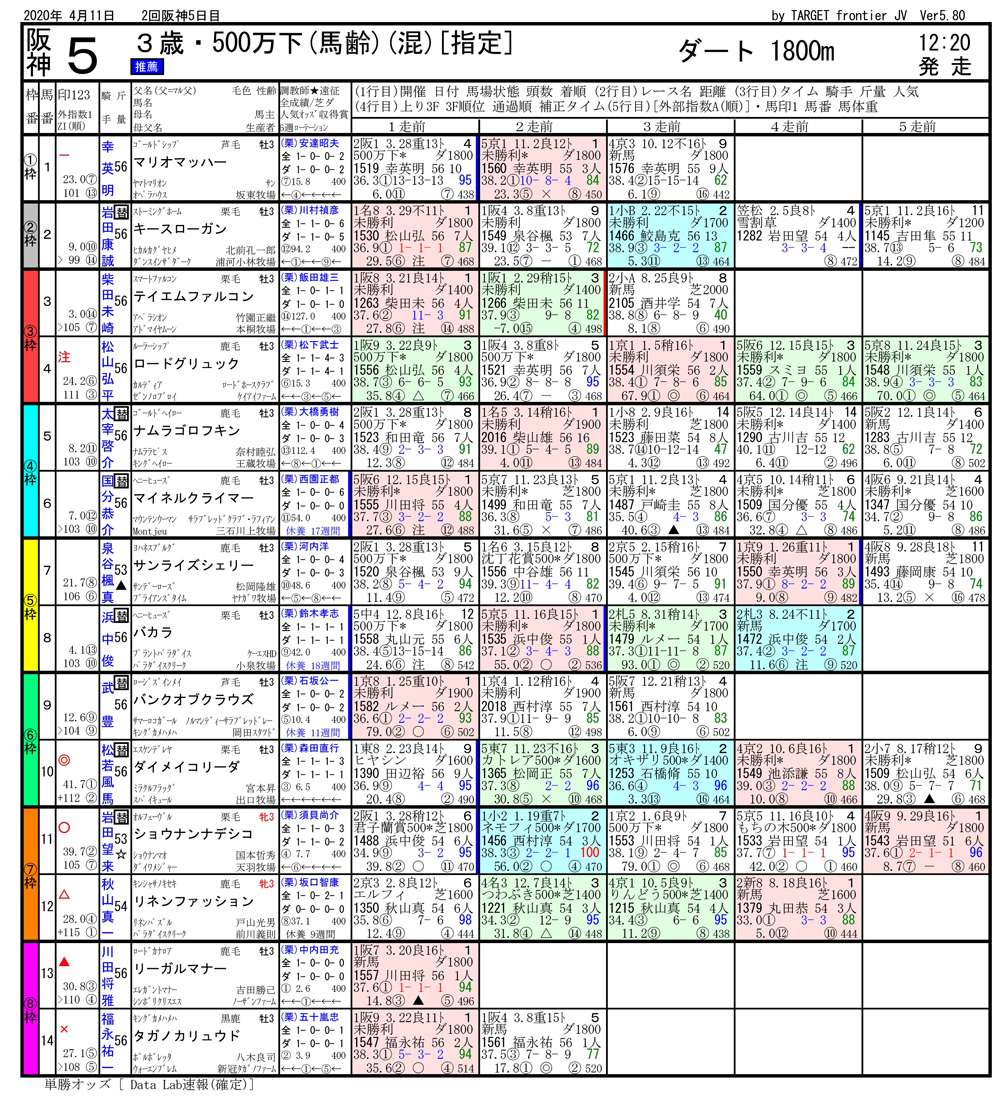 2020年04月11日開催 阪神05R 熊野特別 電脳競馬新聞 3連単188,550円馬券的中