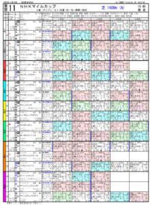 第25回-NHKマイルカップ（GⅠ）－電脳競馬新聞