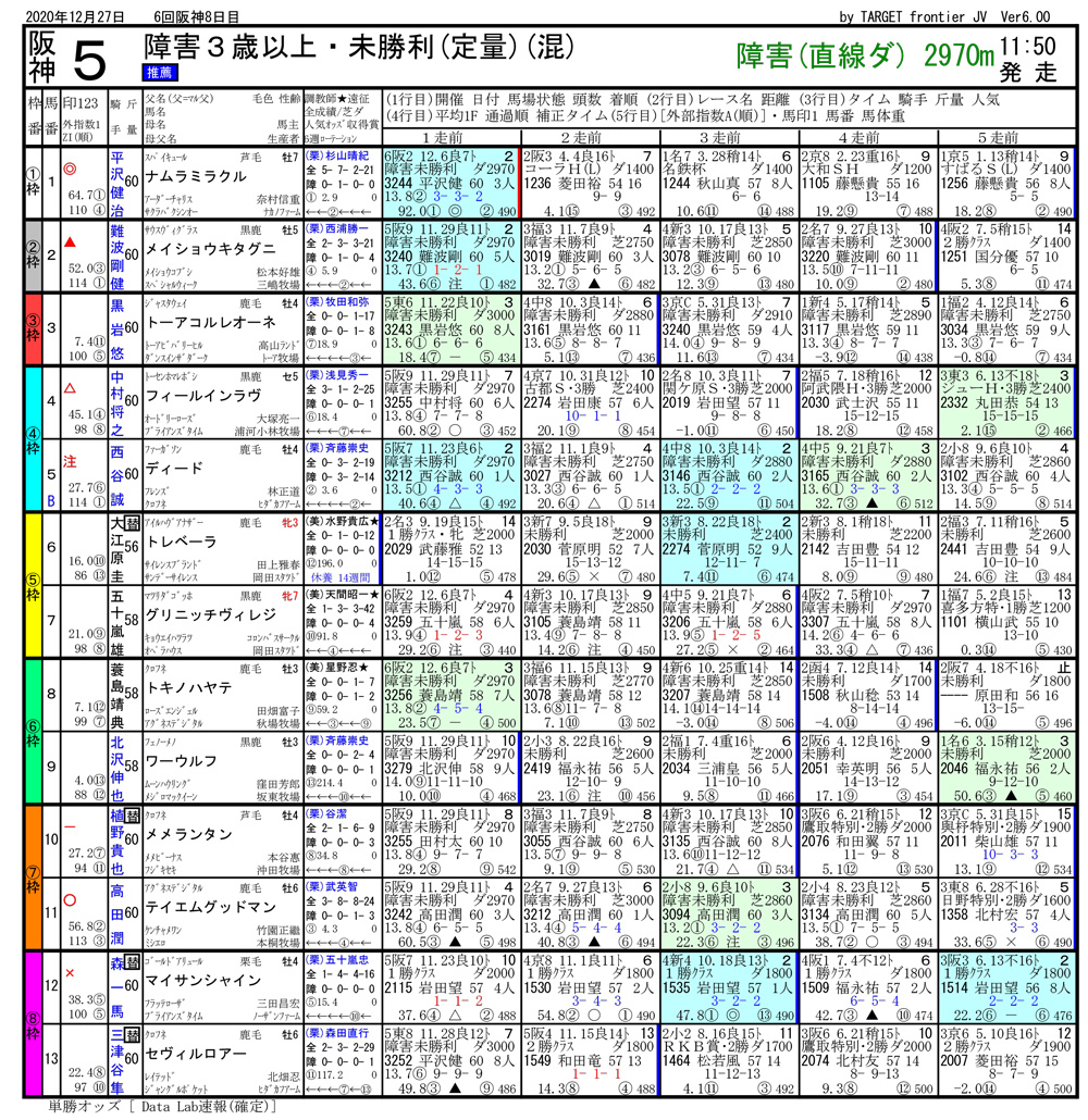2020年12月27日開催 阪神05R 障害3歳以上未勝利 電脳競馬新聞 3連複101,840円馬券的中