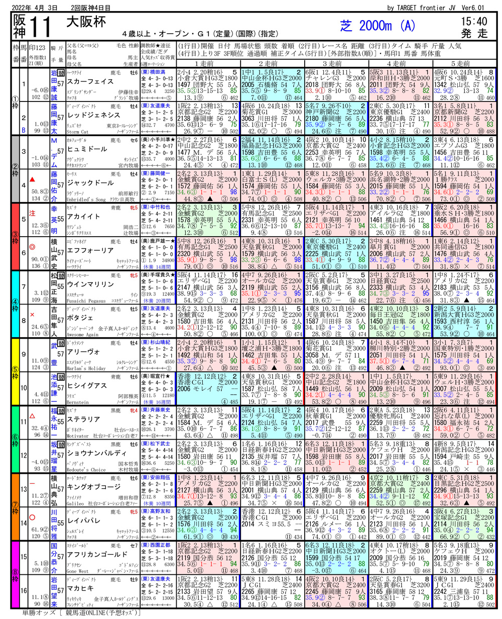 第66回 大阪杯（GⅠ）-電脳競馬新聞無料予想