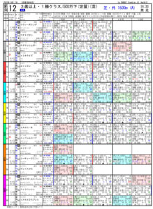 2022年08月07日 新潟12R 3歳以上・1勝クラス 電脳競馬新聞 3連単156,320円的中!!