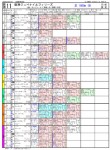 12月11日 第74回 阪神ジュベナイルフィリーズ（GⅠ）電脳競馬新聞無料予想