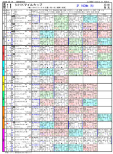05月07日 第28回 NHKマイルカップ（GⅠ）電脳競馬新聞無料予想