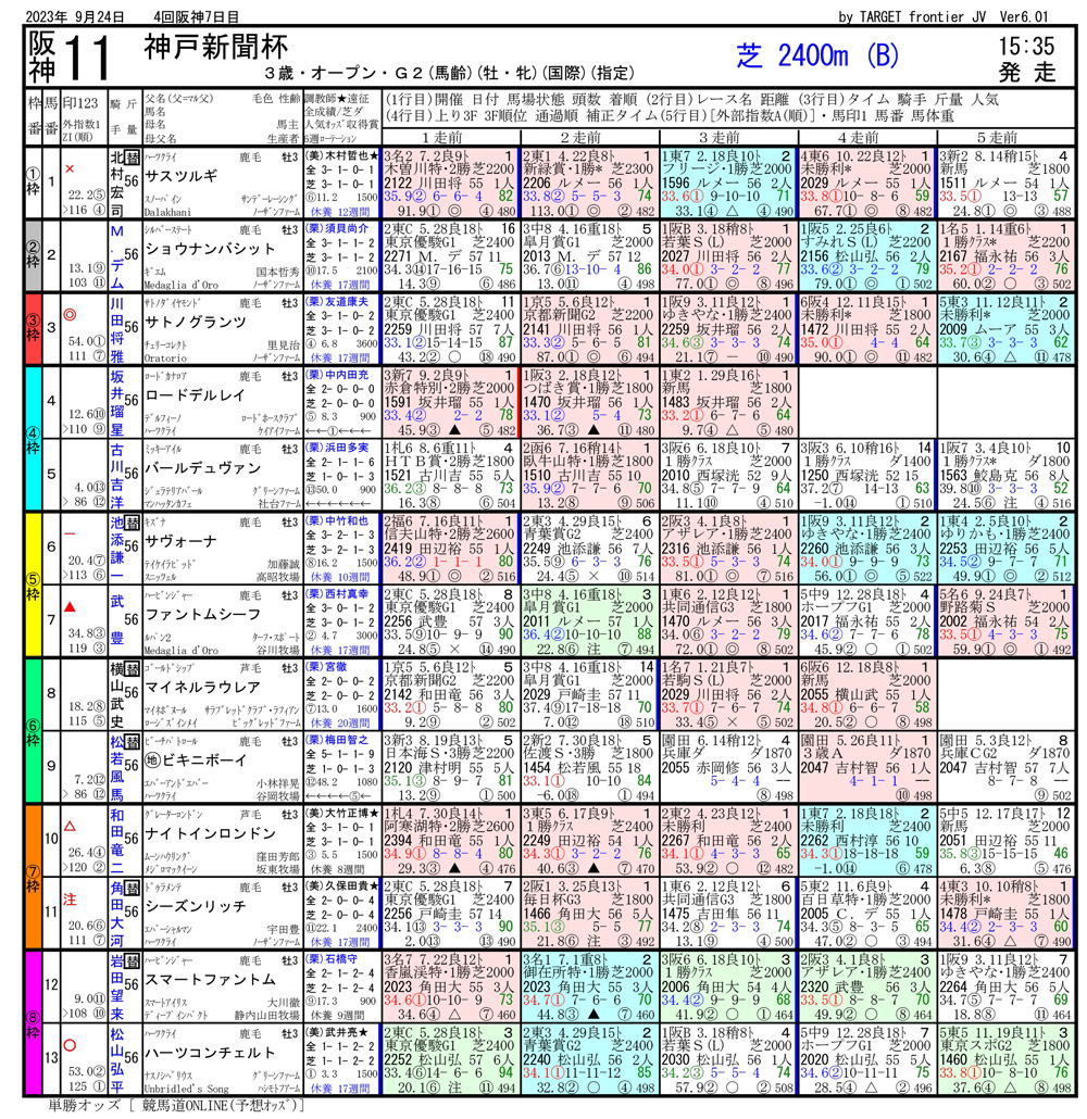 第71回 神戸新聞杯（GⅡ）-電脳競馬新聞無料予想