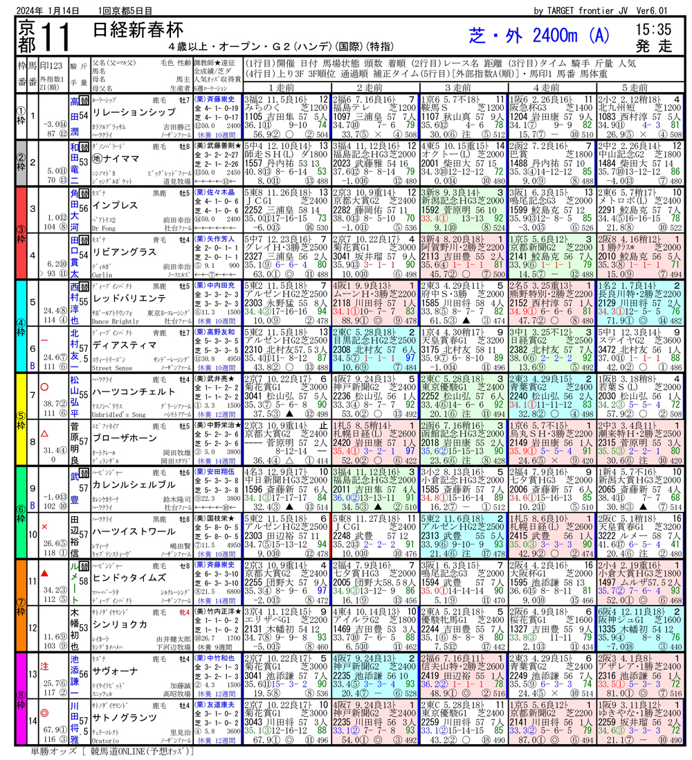 第71回 日経新春杯（GⅡ）-電脳競馬新聞無料予想