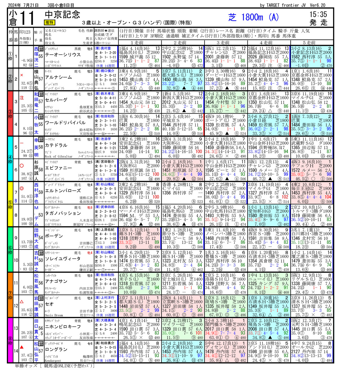 第72回 中京記念（GⅢ）-電脳競馬新聞無料予想