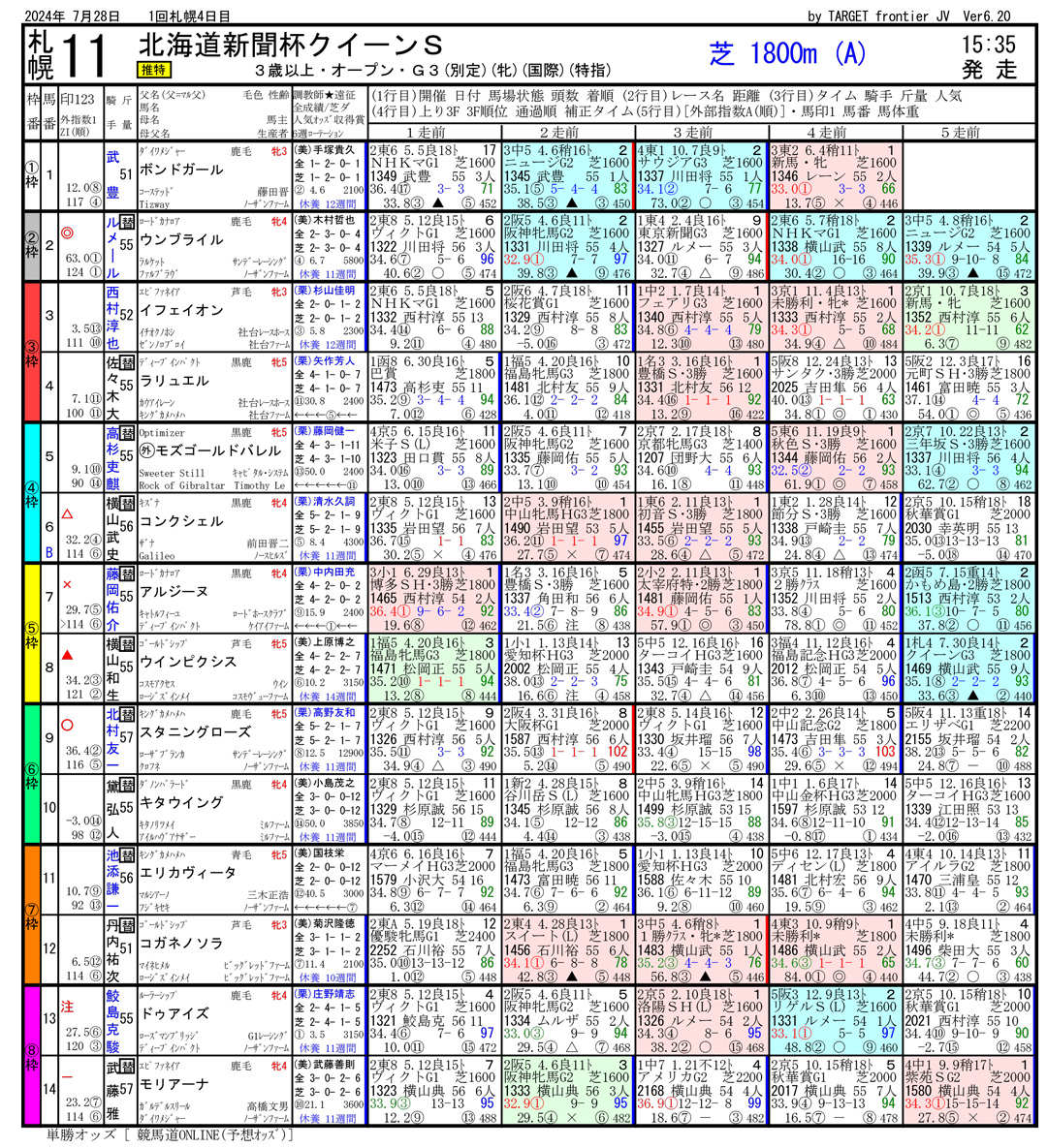 第72回 クイーンステークス（GⅢ）-電脳競馬新聞無料予想