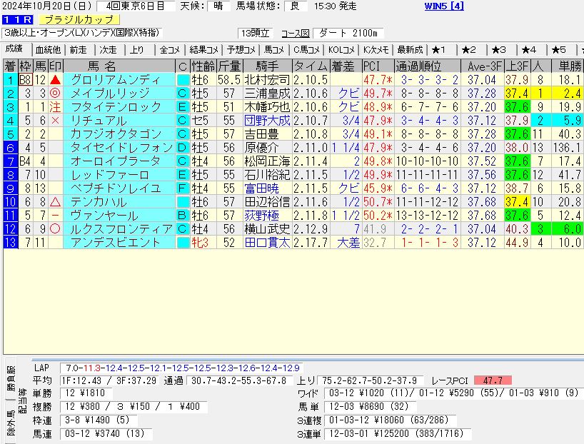 2024年10月20日開催 東京11R ブラジルカップ 電脳競馬新聞 3連単125,200円馬券的中！結果